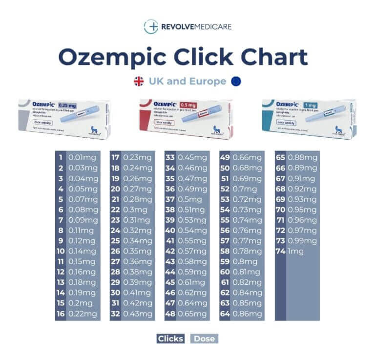 What is Ozempic Microdosing? Revolve Medicare